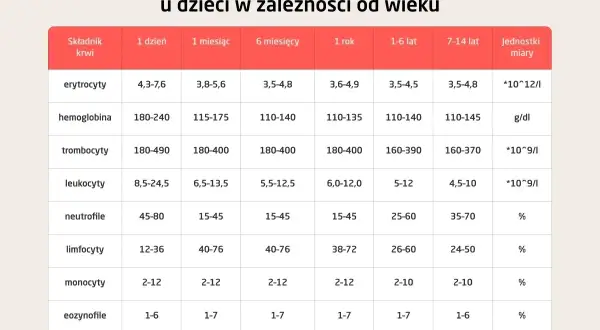 Tabela norm morfologii krwi dla dzieci. Hemoglobina norma: 180-240 g/dl u noworodków, spada z wiekiem.