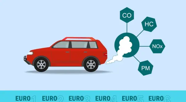 Czerwony samochód wydala dym z wydechu, symbolizujący emisję spalin. Obok diagram przedstawia składniki zanieczyszczeń: CO, HC, NOx, PM. Poniżej widnieją normy emisji Euro 1-6.