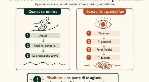 Schema su come capire se soffri di ansia da prestazione: agire vs. osservarsi, giudicarsi, perdere fluidità e bloccarsi.