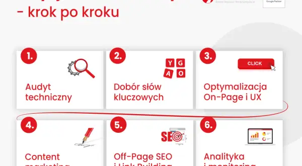 Schemat pozycjonowania firmy krok po kroku: audyt, dobór słów, optymalizacja, content marketing, off-page SEO, analityka.