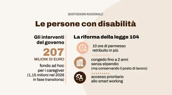 Riforma legge 104: 207 milioni per caregiver, congedi e smart working. Il ricovero ospedaliero temporaneo è un aspetto da considerare.