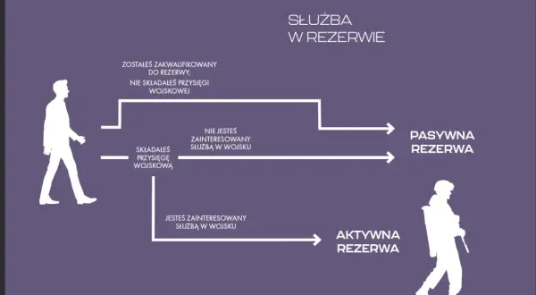 Schemat ścieżki służby w rezerwie. Czy złożyłeś przysięgę wojskową? Decyzja wpływa na Twoją przyszłość w rezerwie.