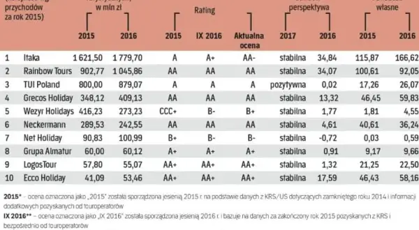 Ile jest biur podróży w Polsce? Zaskakujące fakty i statystyki