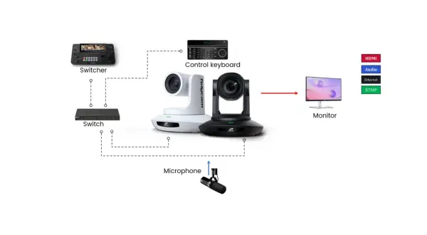Diagram shows a video production setup with cameras, switcher, control keyboard, and monitor, illustrating how NDI streaming connects devices over a network for live broadcasts.