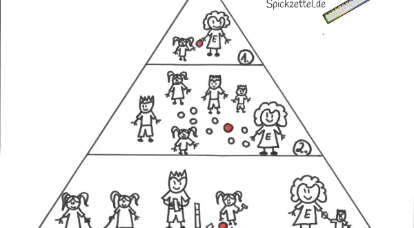 Eine Pyramide zeigt die ko konstruktion kita: oben eine Erzieherin mit Kind, darunter mehr Kinder, unten eine Erzieherin mit Kind und Bausteine.