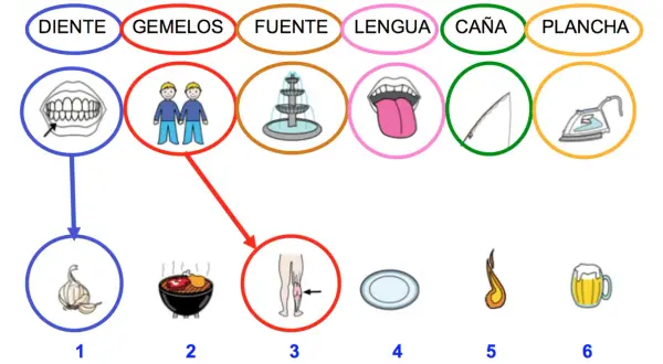 Ilustración de palabras polisémicas: diente (ajo), gemelos (piernas), fuente (barbacoa), lengua (plato), caña (fuego), plancha (cerveza).