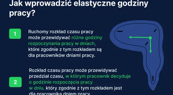 Wprowadzanie elastycznego czasu pracy: ruchomy rozkład i przedział decyzyjny pracownika. Zegar symbolizuje swobodę wyboru godzin.