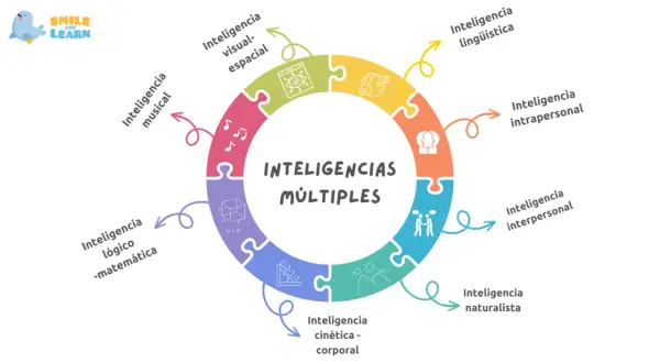 Diagrama circular de las inteligencias múltiples de Gardner, mostrando las inteligencias musical, visual-espacial, lingüística, intrapersonal, interpersonal, naturalista, kinestésica-corporal y lógico-matemática.