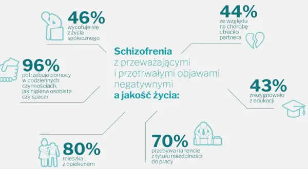 Schizofrenia: 96% potrzebuje pomocy, 46% wycofuje się z życia. Czy schizofrenia jest uleczalna? Dane pokazują wyzwania.
