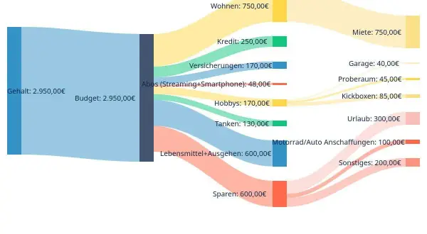 Flussdiagramm zeigt das Gehalt eines technischen Systemplaners von 2.950€, aufgeteilt in Ausgaben wie Miete, Hobbys und Sparen.