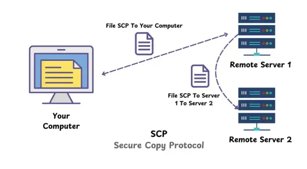 Schéma illustrant le protocole SCP (Secure Copy Protocol) pour copier des fichiers entre votre ordinateur et des serveurs distants.