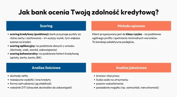 Zdolność kredytowa zależy od scoringu (punktowego, aplikacyjnego, behawioralnego) oraz analizy ilościowej i jakościowej.
