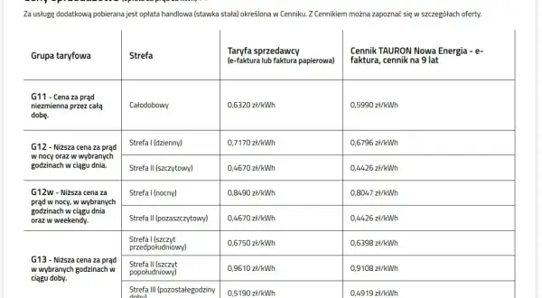 Taryfa G11 Tauron: cena prądu 0,6320 zł/kWh (całodobowo). Porównanie cen prądu w tabeli.