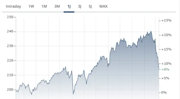 Kursverlauf des SPDR MSCI ACWI ETFs über 1 Jahr. Der Chart zeigt einen Aufwärtstrend mit einem leichten Rückgang im Februar.