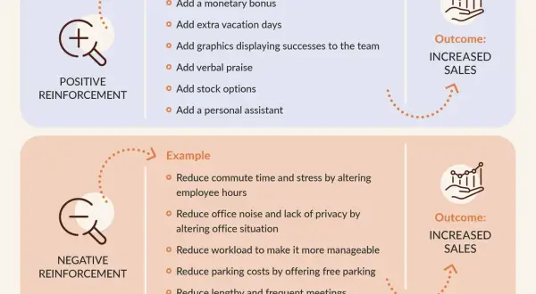 Ejemplos de refuerzos positivos en adultos: bonos, vacaciones, elogios, etc. También se muestra el refuerzo negativo, como reducir el estrés laboral.