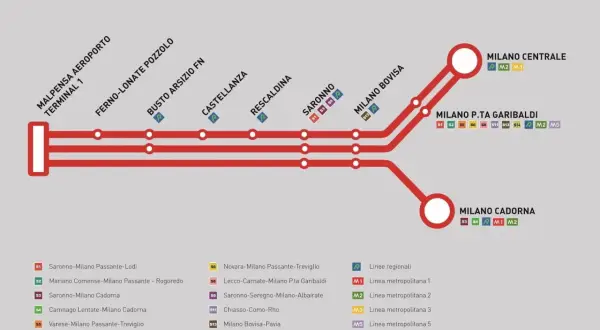Schematyczne połączenie kolejowe Malpensa Express z lotniska Malpensa do Mediolanu, pokazujące stacje i linie metra.