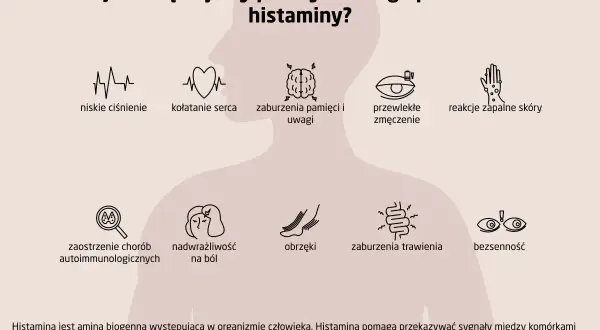 Objawy nietolerancji histaminy: niskie ciśnienie, kołatanie serca, zaburzenia pamięci, zmęczenie, reakcje skórne, obrzęki, problemy z trawieniem, bezsenność.