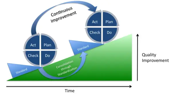 Ciclo di Deming esempio: Plan, Do, Check, Act si ripete per un miglioramento continuo della qualità nel tempo, consolidato dalla standardizzazione.