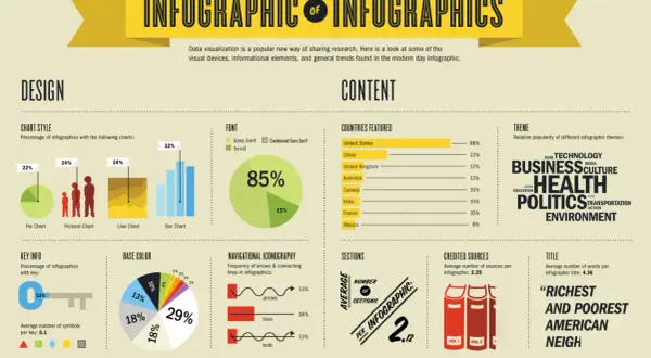Infografica cos'è: un'analisi visiva delle tendenze di design, contenuti e temi degli infografici, con dati su font, paesi, colori e icone.