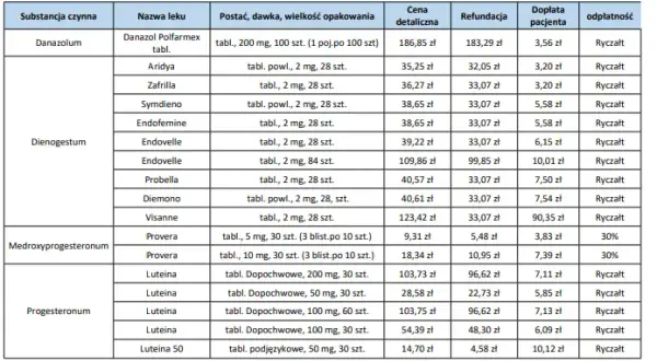 Jakie leki na endometriozę? Skuteczne terapie i refundacja