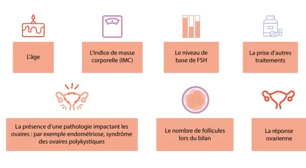 Facteurs influençant la stimulation ovarienne : âge, IMC, FSH, traitements, pathologies, nombre de follicules et réponse ovarienne.