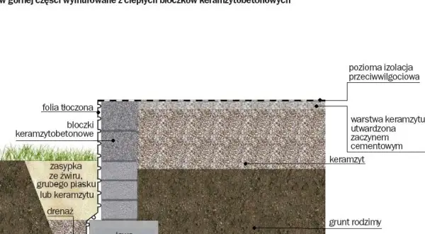 Schemat drenażu działki: izolacja fundamentów, bloczki keramzytobetonowe, keramzyt, folia tłoczona i drenaż.