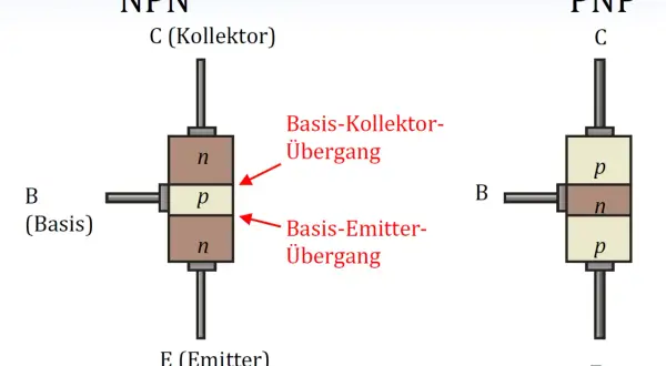 NPN- und PNP-Transistoraufbau mit den Schichten n, p und den Anschlüssen Emitter, Basis und Kollektor.