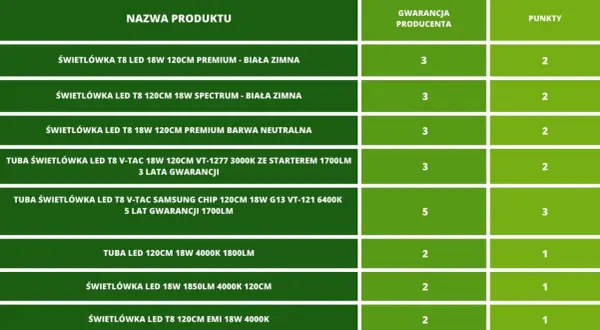 Tabela porównująca różne modele świetlówek LED T8 120cm, w tym jarzeniówki, z danymi o mocy, barwie i gwarancji.