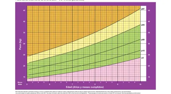Gráfico de percentil peso niñas de 5 a 10 años. Muestra peso en kg vs edad en años y meses. Las curvas indican percentiles p3, p15, p50, p85, p97.