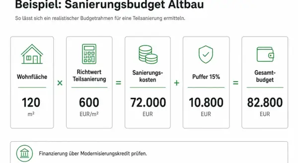 Beispielrechnung: 120 m² Wohnfläche x 600 EUR/m² = 72.000 EUR Sanierungskosten + 15% Puffer (10.800 EUR) = 82.800 EUR Gesamtbudget für altes Haus sanieren Kosten.