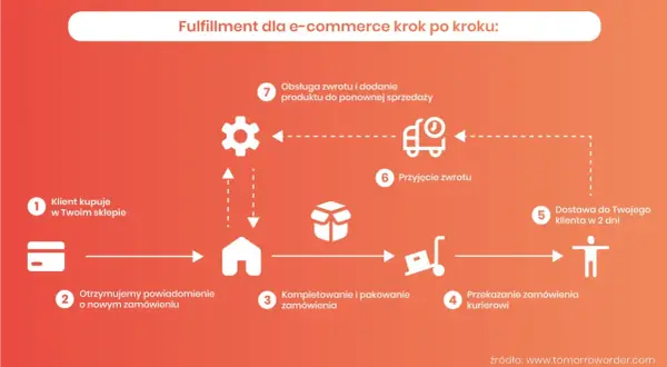 Schemat procesu fulfillment dla e-commerce: od zakupu klienta, przez kompletowanie i pakowanie, po dostawę i obsługę zwrotów.