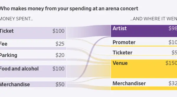 A concert ticket costs $100, with most of that going to the artist. Other costs include fees, parking, food, and merchandise.