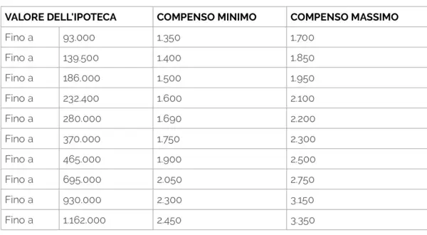 Tabella con valori ipoteca e compensi minimi/massimi. Utile per stimare il diritto di abitazione costo notaio.
