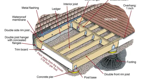Detailed deck framing guide showing joist hangers, beams, ledger, and footing.