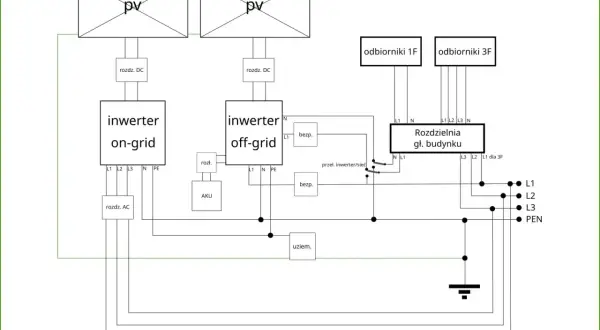 Schemat instalacji PV z magazynem energii. Wybór falownika zależy od potrzeb, czy ma być on-grid, off-grid, czy hybrydowy.