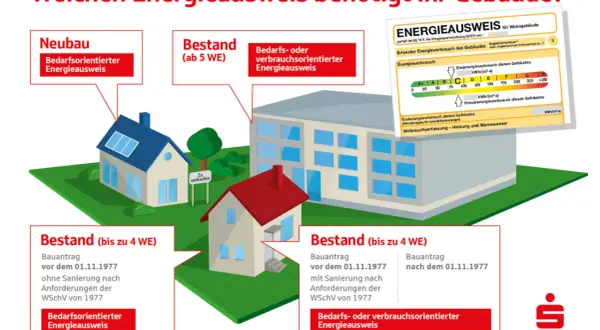 Illustration zeigt verschiedene Gebäude und erklärt, welcher Energieausweis berechnet werden muss. Neubau, Bestand (bis 4 WE) und Bestand (ab 5 WE) werden unterschieden.