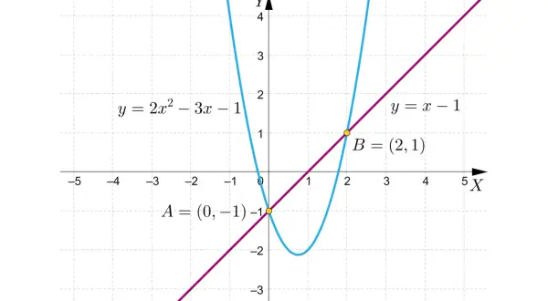 Wykres przedstawia niebieską parabolę y = 2x² - 3x - 1 i fioletową prostą y = x - 1. Punkty przecięcia A=(0,-1) i B=(2,1).