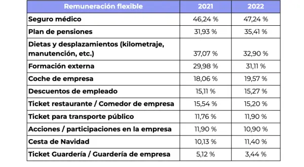 Tabla comparativa de un plan de retribución flexible en 2021 y 2022, mostrando porcentajes para seguro médico, pensiones, dietas, formación, coche, descuentos, tickets y cesta de Navidad.