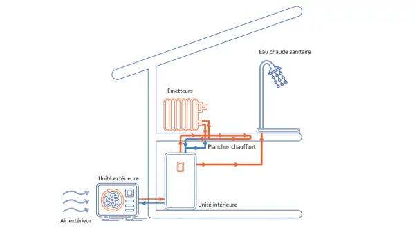 Schéma d'une pompe à chaleur air/eau : unité extérieure captant l'air, unité intérieure distribuant chaleur aux émetteurs et plancher chauffant, et eau chaude sanitaire. Nouvelle réglementation pompe à chaleur.