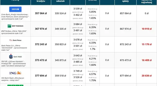 Tabela porównująca oferty kredytów hipotecznych różnych banków w Łodzi.
