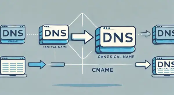 Schemat ilustruje proces przekierowania DNS, gdzie rekord CNAME wskazuje na kanoniczną nazwę, ułatwiając zarządzanie domenami.