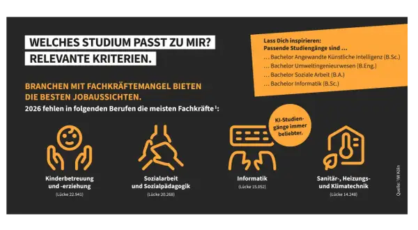 Welches Studium passt zu mir? Berufe mit Fachkräftemangel bieten beste Jobaussichten. Ein Studium mit Menschen ist in Kinderbetreuung, Sozialarbeit und Sanitärtechnik gefragt.