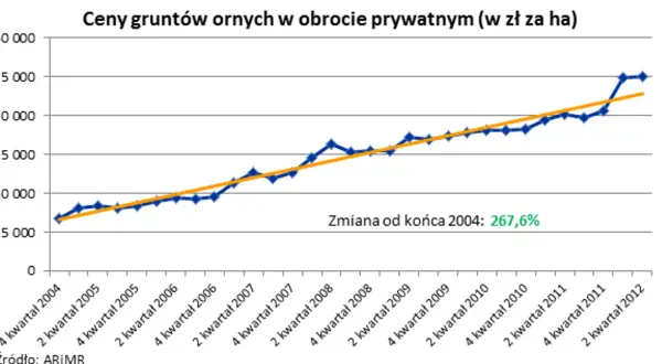 Ile kosztuje m2 działki rolnej? Ceny, które mogą cię zaskoczyć