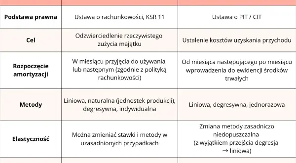 Tabela porównująca amortyzację bilansową i podatkową: podstawę prawną, cel, rozpoczęcie, metody, elastyczność i cel finansowy.