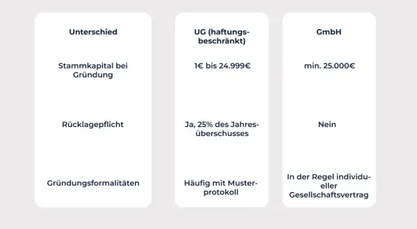 Vergleich UG (haftungsbeschränkt) vs. GmbH: Stammkapital, Rücklagepflicht, Gründungsformalitäten. Ideal für die UG anmelden.