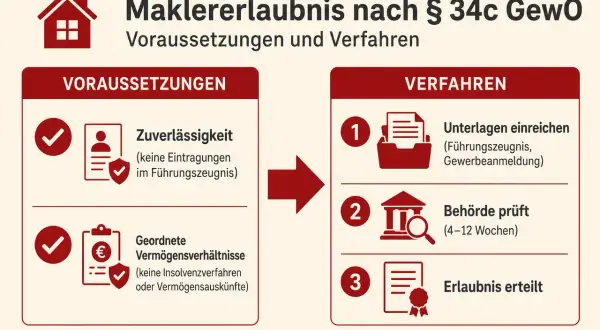Grafik erklärt die Voraussetzungen und das Verfahren für eine Maklererlaubnis nach §34c GewO: Zuverlässigkeit, geordnete Vermögensverhältnisse, Unterlagen einreichen, Prüfung durch Behörde, Erlaubnis erteilt.