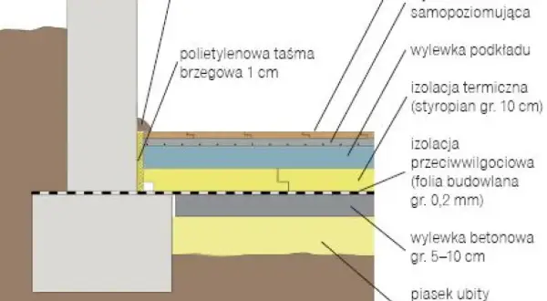Jak zrobić wylewkę betonową na ziemi - praktyczne porady dla początkujących