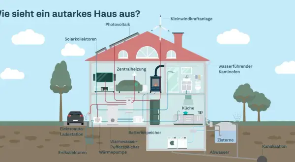 Ein autarkes Haus mit Solaranlage, Kleinwindkraftanlage, Wärmepumpe, Batteriespeicher und Zisterne für Wasser.