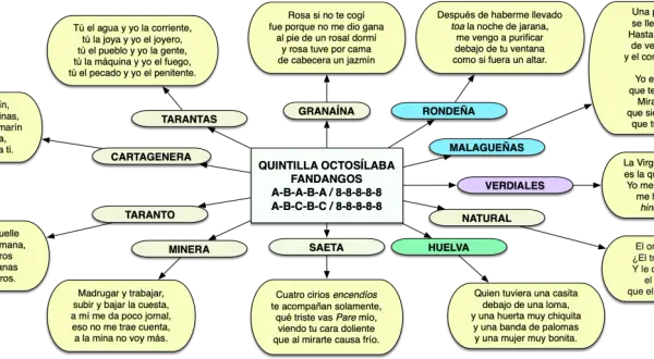 Mapa conceptual de tipos de fandangos y sus letras. Incluye: Tarantas, Granaína, Rondeña, Malagueñas, Verdiales, Natural, Minera, Saeta, Huelva y Cartagenera.