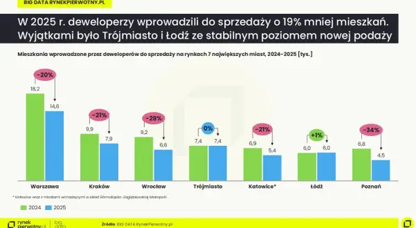 Ile za metr mieszkania? Ceny 2025/2026 i jak nie przepłacić